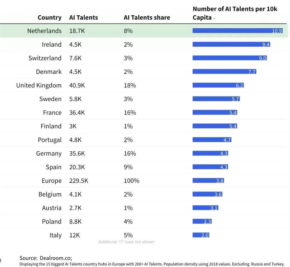 Table of countries and AI talent